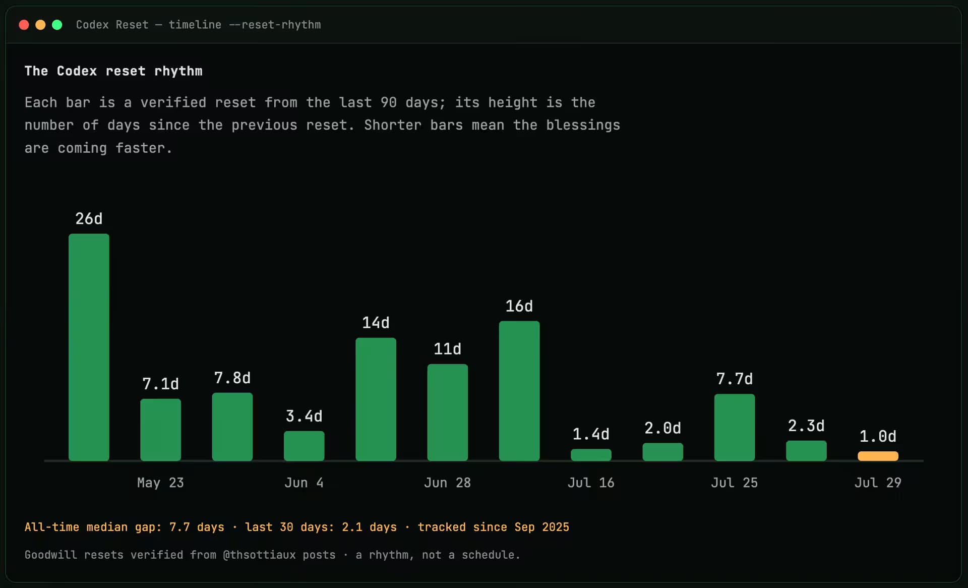 Codex Reset