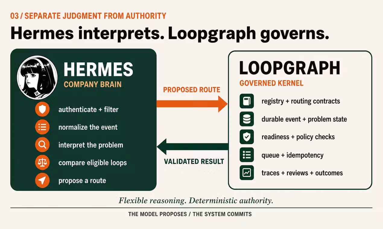 Loopgraph